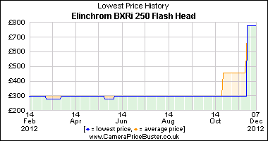 Best Price History for the Elinchrom BXRi 250 Flash Head