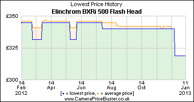 Best Price History for the Elinchrom BXRi 500 Flash Head