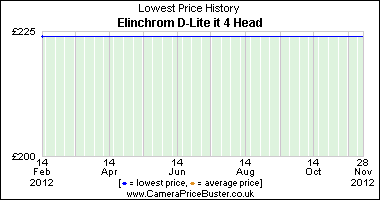 Best Price History for the Elinchrom D-Lite it 4 Head
