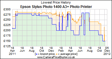 Epson Stylus Photo 1400 A3+ Photo Printer Lowest Price History Graph