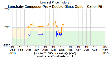 Best Price History for the Lensbaby Composer Pro + Double-Glass Optic  - Canon Fit