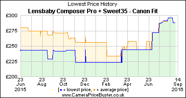 Best Price History for the Lensbaby Composer Pro + Sweet35 - Canon Fit