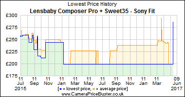 Best Price History for the Lensbaby Composer Pro + Sweet35 - Sony Fit