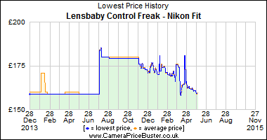 Best Price History for the Lensbaby Control Freak - Nikon Fit