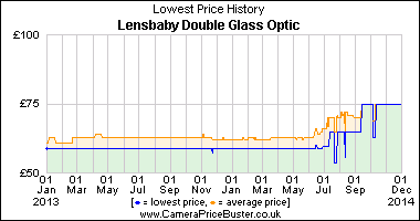 Best Price History for the Lensbaby Double Glass Optic