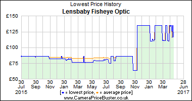 Best Price History for the Lensbaby Fisheye Optic
