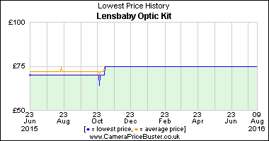 Best Price History for the Lensbaby Optic Kit