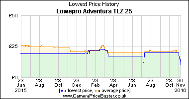 Best Price History for the Lowepro Adventura TLZ 25