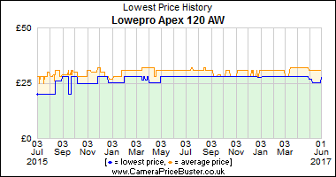 Best Price History for the Lowepro Apex 120 AW
