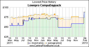 Lowepro CompuDaypack Lowest Price History Graph