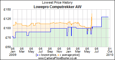 Lowepro Computrekker AW Lowest Price History Graph