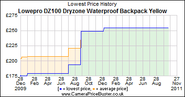 Lowepro DZ100 Dryzone Waterproof Backpack Yellow Lowest Price History Graph