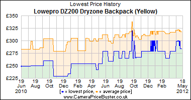 Lowepro DZ200 Dryzone Backpack (Yellow) Lowest Price History Graph