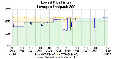 Lowepro Fastpack 200 Lowest Price History Graph
