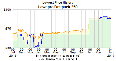 Lowepro Fastpack 250 Lowest Price History Graph