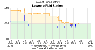Best Price History for the Lowepro Field Station