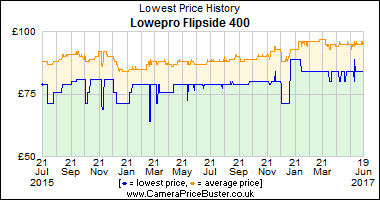 Lowepro Flipside 400 Lowest Price History Graph