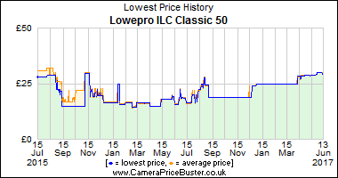 Best Price History for the Lowepro ILC Classic 50