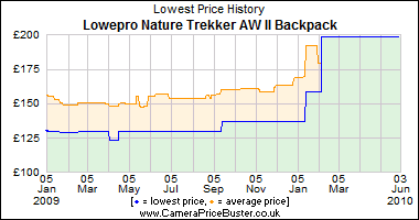 Lowepro Nature Trekker AW II Backpack Lowest Price History Graph
