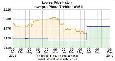Lowepro Photo Trekker AW II Lowest Price History Graph