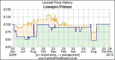 Lowepro Primus Lowest Price History Graph
