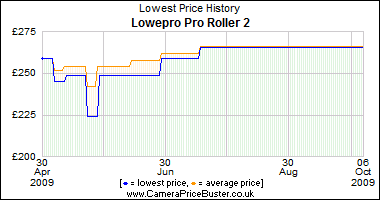 Lowepro Pro Roller 2 Lowest Price History Graph