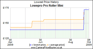 Lowepro Pro Roller Mini Lowest Price History Graph
