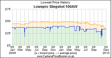 Lowepro Slingshot 100AW Lowest Price History Graph