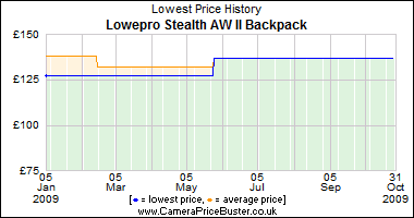 Lowepro Stealth AW II Backpack Lowest Price History Graph