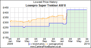 Lowepro Super Trekker AW II Lowest Price History Graph