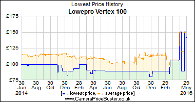 Lowepro Vertex 100 Lowest Price History Graph