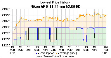 Nikon AF-S 14-24mm f/2.8G ED Lowest Price History Graph
