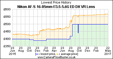Best Price History for the Nikon AF-S 16-85mm f/3.5-5.6G ED DX VR Lens