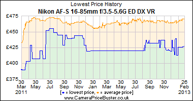 Nikon AF-S 16-85mm f3.5-5.6G ED DX VR Lowest Price History Graph