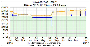 Best Price History for the Nikon AF-S 17-35mm f/2.8 Lens