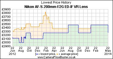 Best Price History for the Nikon AF-S 200mm f/2G ED-IF VR Lens