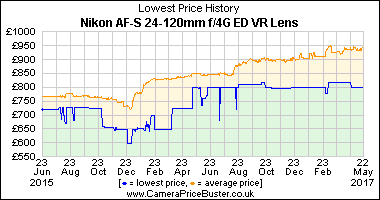 Best Price History for the Nikon AF-S 24-120mm f/4G ED VR Lens