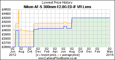 Best Price History for the Nikon AF-S 300mm f/2.8G ED-IF VR Lens