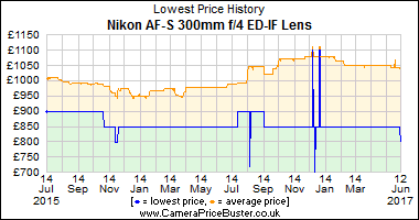 Best Price History for the Nikon AF-S 300mm f/4 ED-IF Lens