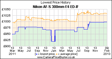 Nikon AF-S 300mm f/4 ED-IF Lowest Price History Graph
