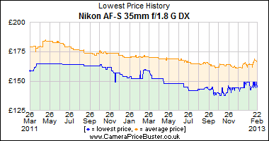 Nikon AF-S 35mm f1.8 G DX Lowest Price History Graph