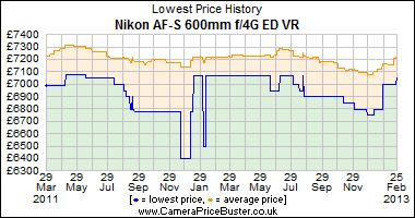 Nikon AF-S 600mm f/4G ED VR Lowest Price History Graph