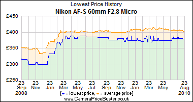 Nikon AF-S 60mm F2.8 Micro Lowest Price History Graph