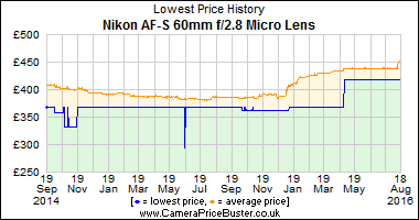 Best Price History for the Nikon AF-S 60mm f/2.8 Micro Lens