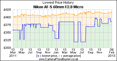 Nikon AF-S 60mm f/2.8 Micro Lowest Price History Graph
