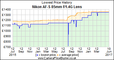 Best Price History for the Nikon AF-S 85mm f/1.4G Lens