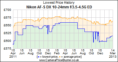 Nikon AF-S DX 10-24mm f/3.5-4.5G ED Lowest Price History Graph