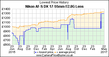 Best Price History for the Nikon AF-S DX 17-55mm f/2.8G Lens