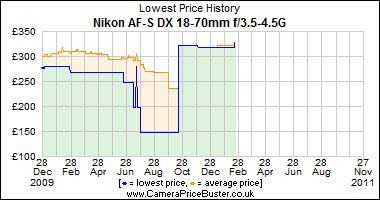Nikon AF-S DX 18-70mm f/3.5-4.5G Lowest Price History Graph