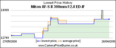 Nikon AF-S II 300mm f/2.8 ED-IF Lowest Price History Graph